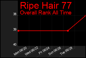 Total Graph of Ripe Hair 77