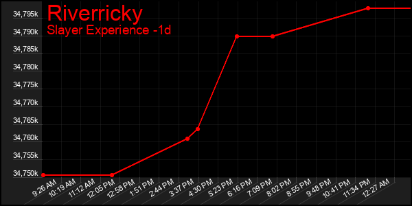 Last 24 Hours Graph of Riverricky
