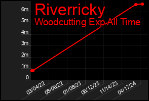 Total Graph of Riverricky