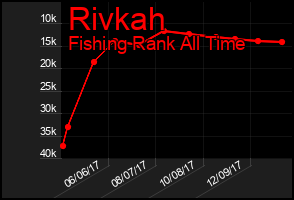 Total Graph of Rivkah