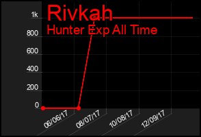 Total Graph of Rivkah