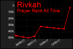 Total Graph of Rivkah