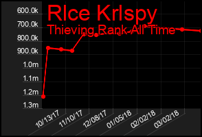 Total Graph of Rlce Krlspy
