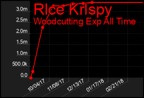Total Graph of Rlce Krlspy