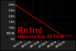 Total Graph of Rn1rnl