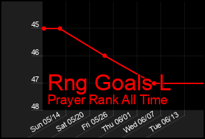 Total Graph of Rng Goals L