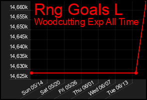 Total Graph of Rng Goals L