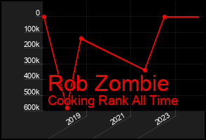Total Graph of Rob Zombie