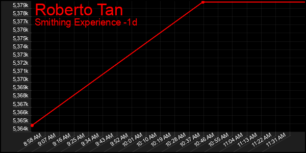 Last 24 Hours Graph of Roberto Tan