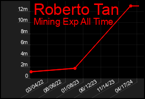 Total Graph of Roberto Tan