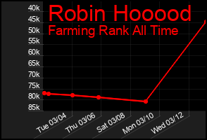 Total Graph of Robin Hooood