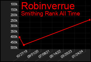 Total Graph of Robinverrue