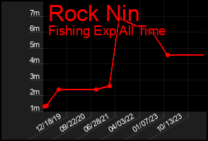 Total Graph of Rock Nin