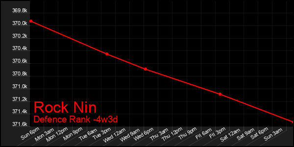 Last 31 Days Graph of Rock Nin