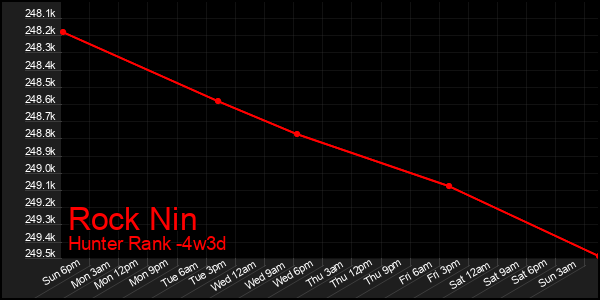 Last 31 Days Graph of Rock Nin