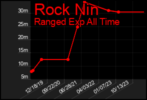 Total Graph of Rock Nin
