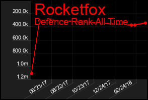 Total Graph of Rocketfox