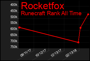 Total Graph of Rocketfox