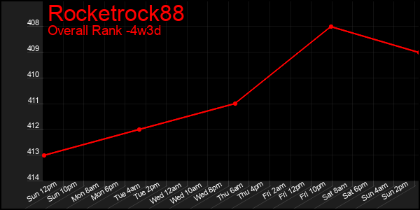 Last 31 Days Graph of Rocketrock88