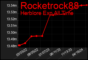 Total Graph of Rocketrock88