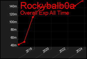 Total Graph of Rockybalb0a