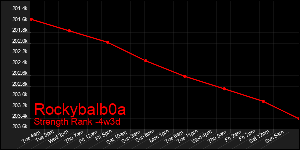 Last 31 Days Graph of Rockybalb0a