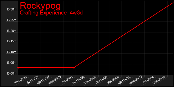 Last 31 Days Graph of Rockypog