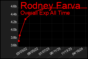 Total Graph of Rodney Farva