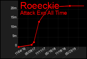 Total Graph of Roeeckie
