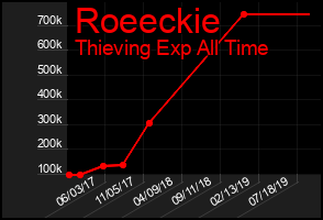 Total Graph of Roeeckie