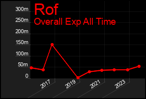 Total Graph of Rof