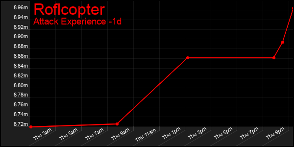 Last 24 Hours Graph of Roflcopter
