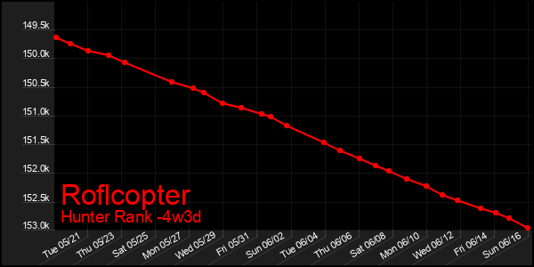 Last 31 Days Graph of Roflcopter