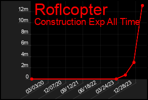 Total Graph of Roflcopter
