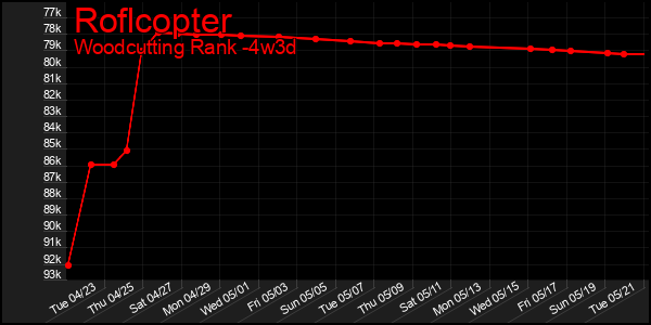 Last 31 Days Graph of Roflcopter