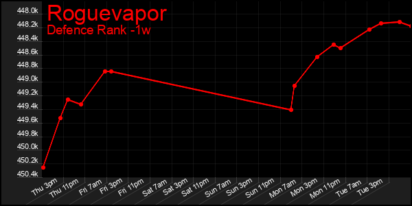 Last 7 Days Graph of Roguevapor