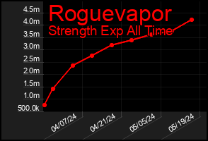 Total Graph of Roguevapor