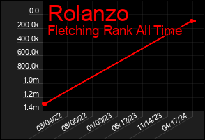 Total Graph of Rolanzo
