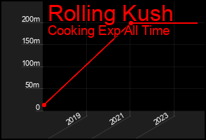 Total Graph of Rolling Kush