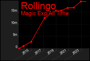 Total Graph of Rollingo
