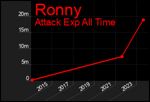 Total Graph of Ronny