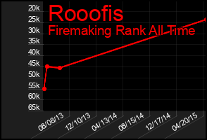 Total Graph of Rooofis