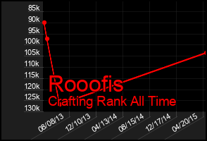 Total Graph of Rooofis
