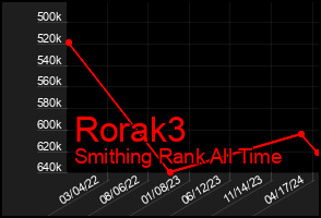 Total Graph of Rorak3