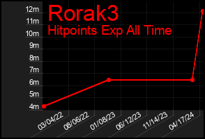 Total Graph of Rorak3