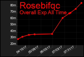 Total Graph of Rosebifqc