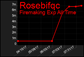 Total Graph of Rosebifqc