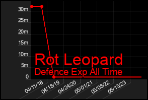 Total Graph of Rot Leopard
