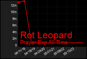 Total Graph of Rot Leopard
