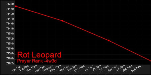 Last 31 Days Graph of Rot Leopard